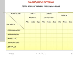 PERFIL DE OPORTUNIDADES Y AMENAZAS – POAM



    CALIFICACION              GRADO                           GRADO
                                                                                     IMPACTO
                              Amenazas                 Oportunidades

                       Alto     Medio    Bajo       Alto       Medio   Bajo   Alto    Medio    Bajo
FACTORES


1. TECNOLOGICOS

2. ECONOMICOS

3. POLITICOS

4. GEOGRAFICOS

5. SOCIALES



  12/03/2010                            Blanca Nubia Zapata                                       58
 