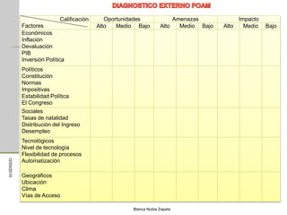Calificación      Oportunidades             Amenazas            Impacto
             Factores                       Alto   Medio Bajo       Alto   Medio Bajo   Alto   Medio   Bajo
             Económicos
             Inflación
             Devaluación
             PIB
             Inversión Política
             Políticos
             Constitución
             Normas
             Impositivas
             Estabilidad Política
             El Congreso
             Sociales
             Tasas de natalidad
             Distribución del Ingreso
             Desempleo
             Tecnológicos
             Nivel de tecnología
             Flexibilidad de procesos
12/03/2010




             Automatización

             Geográficos
             Ubicación
             Clima
             Vías de Acceso
                                                                                                       59

                                                       Blanca Nubia Zapata
 