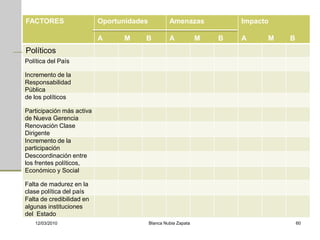 FACTORES                   Oportunidades            Amenazas             Impacto

                           A     M     B            A            M   B   A     M   B
Políticos
Política del País

Incremento de la
Responsabilidad
Pública
de los políticos

Participación más activa
de Nueva Gerencia
Renovación Clase
Dirigente
Incremento de la
participación
Descoordinación entre
los frentes políticos,
Económico y Social

Falta de madurez en la
clase política del país
Falta de credibilidad en
algunas instituciones
del Estado
   12/03/2010                              Blanca Nubia Zapata                         60
 