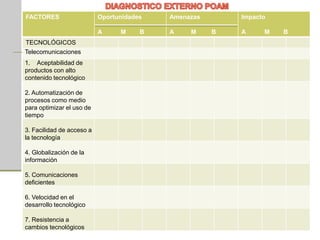 FACTORES                   Oportunidades            Amenazas             Impacto

                           A     M     B            A            M   B   A     M   B
TECNOLÓGICOS
Telecomunicaciones
1. Aceptabilidad de
productos con alto
contenido tecnológico

2. Automatización de
procesos como medio
para optimizar el uso de
tiempo

3. Facilidad de acceso a
la tecnología

4. Globalización de la
información

5. Comunicaciones
deficientes

6. Velocidad en el
desarrollo tecnológico

7. Resistencia a
    12/03/2010                             Blanca Nubia Zapata                         61
cambios tecnológicos
 