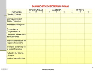 OPORTUNIDAD               AMENAZA           IMPACTO
           FACTORES                A    M    B         A           M   B   A      M      B
        COMPETITIVOS

        Desregulación del
        Sector Financiero
        Alianzas Estratégicas

        Formación de
        Conglomerados
        Desarrollo de la Banca
        de Inversiones

        Internacionalización del
        Negocio Financiero

        Inversión extranjera en
        el sector financiero

        Rotación del Talento
        Humano
        Nuevos competidores



                                                                                             62
12/03/2010                                   Blanca Nubia Zapata
 