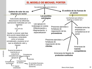Sus planteamientos giran entorno a:

                                                                                                 El análisis de las fuerzas de
                 Cadena de valor de una
                                                                                                           un sector
                   empresa y/o sector
                                                                   Las posibles
                                                                    estrategias                        Las fuerzas que actúan y
                  Instrumento destinado a
                                                                                                        explican un sector son:
                 descomponer las diferentes
               operaciones realizadas por una
                         empresa                        Las agrupa en:
                                                    •Liderazgo en costos            Presiones ejercidas o
                                                       •Diferenciación y                                              Rivalidad entre las
                            Con el fin de                                           fortalezas de
                                                      •Segmentación o                                                 empresas en
                                                                                    negociación de los                competencia en el
               Ayudar a conocer cada fase               especialización             proveedores                       sector
              de la acción desarrollada por
                la empresa y entenderla
                    como un proceso                                        Presiones ejercidas o
              concatenado y sucesivo en el                                 fortalezas de
                que va añadiendo valor y
                                                                           negociación de los
                         riqueza
                                                                           clientes                                   Amenazas de
                                                                                                                      nuevos
                Supone la puesta en                                                                                   competidores
12/03/2010




                   marcha de un
                    conjunto de
                                                                                        Amenazas de llegada de
                                    Competencias
                 competencias que sicológicas                                            productos sustitutos
                    agrupa en:
                                              Creencias
                               Competencias
             Competencias
                               de Gestión       En el ámbito financiero,
              económicas
                                                de RR HH y toma de
                       P mejorar                decisiones
                                                                                                Blanca Nubia Zapata                         66
                       rendimiento
 