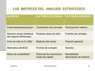 MATRICES                     FACTORES EXTERNOS            FACTORES INTERNOS



Crecimiento/participación    Crecimiento del mercado      Participación relativa

Atractivo sector-fortaleza   Factores clave de éxito      Fuentes de ventajas
del negocio (Mckinsey)

Ciclo de vida (A.D.Litlle)   Madurez del sector           Posición general

Alternativa del BCG          Formas de competir           Tamaño

Matriz de rentabilidad       Potencial de crecimiento     Rentabilidad
                             Coste de capital             Generación de efectivo


   12/03/2010                       Blanca Nubia Zapata                            68
 