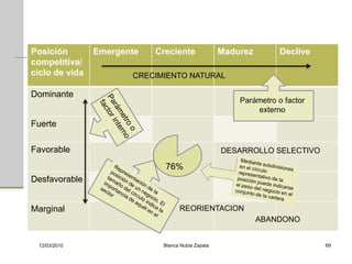 Posición        Emergente   Creciente              Madurez        Declive
competitiva/
ciclo de vida          CRECIMIENTO NATURAL

Dominante
                                                       Parámetro o factor
                                                           externo
Fuerte

Favorable                                          DESARROLLO SELECTIVO

                              76%
Desfavorable


Marginal                           REORIENTACION
                                                             ABANDONO


 12/03/2010                  Blanca Nubia Zapata                            69
 