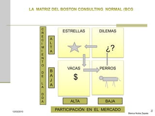 C
             R
                        ESTRELLAS      DILEMAS
             E
             C   A
             I   L
             M
             I
                 T
                 A
                                         ¿?
             E
             N
             T
             O
                          VACAS        PERROS
             D   B
                 A
             E
                 J          $
             L
             A
                 A

             D
             D
             A             ALTA          BAJA

                     PARTICIPACIÓN EN EL MERCADO




                                                                         70
12/03/2010
                                                   Blanca Nubia Zapata
 