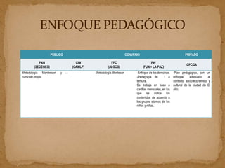 PÚBLICO                                          CONVENIO                                    PRIVADO

          PAN                      CIM                 FFC                          PW
                                                                                                                 CPCGA
       (SEDEGES)                 (GAMLP)             (AI-SOS)                  (FUN – LA PAZ)
Metodología Montessori   y -.-             -Metodología Montesori         -Enfoque de los derechos.     -Plan pedagógico, con un
currículo propio                                                          -Pedagogía de         l a     enfoque      adecuado    al
                                                                          ternura.                      contexto socio-económico y
                                                                          Se trabaja en base a          cultural de la ciudad de El
                                                                          cartillas mensuales, en los   Alto.
                                                                          que se indica los
                                                                          contenidos de acuerdo a
                                                                          los grupos etareos de los
                                                                          niños y niñas.
 