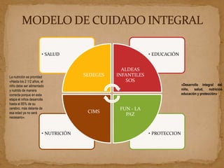 • SALUD                              • EDUCACIÓN


                                                 ALDEAS
La nutrición es prioridad            SEDEGES   INFANTILES
«Hasta los 2 1/2 años, el                          SOS
niño debe ser alimentado                                                   «Desarrollo integral del
y nutrido de manera                                                        niño,   salud,    nutrición
correcta porque en esta                                                    educación y protección»
etapa el niños desarrolla
hasta el 85% de su
cerebro, más delante de                         FUN - LA
esa edad ya no será                   CIMS
                                                  PAZ
necesario».



                       • NUTRICIÓN                          • PROTECCION
 