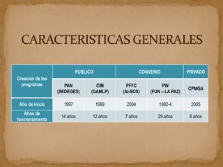 PUBLICO                    CONVENIO             PRIVADO
Creación de los
  programas          PAN           CIM        PFFC             PW
                                                                           CPMGA
                  (SEDEGES)      (GAMLP)    (AI-SOS)      (FUN – LA PAZ)

 Año de inicio      1997             1999    2004             1982-4        2005
   Años de
                   14 años       12 años     7 años          29 años        6 años
funcionamiento
 