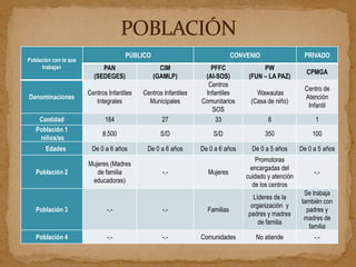 PÚBLICO                                 CONVENIO                  PRIVADO
Población con la que
      trabajan              PAN                   CIM               PFFC                PW
                                                                                                         CPMGA
                         (SEDEGES)              (GAMLP)           (AI-SOS)         (FUN – LA PAZ)
                                                                   Centros
                                                                                                        Centro de
                       Centros Infantiles   Centros Infantiles    Infantiles         Wawautas
Denominaciones                                                                                          Atención
                          Integrales          Municipales        Comunitarios      (Casa de niño)
                                                                                                         Infantil
                                                                    SOS
    Cantidad                  184                  27                 33                  8                 1
   Población 1
                             8.500                 S/D               S/D                 350               100
    niños/as
       Edades           De 0 a 6 años        De 0 a 6 años       De 0 a 6 años      De 0 a 5 años      De 0 a 5 años
                                                                                      Promotoras
                       Mujeres (Madres
                                                                                   encargadas del
   Población 2            de familia               -.-             Mujeres                                  -.-
                                                                                  cuidado y atención
                        educadoras)
                                                                                    de los centros
                                                                                                        Se trabaja
                                                                                    Líderes de la
                                                                                                       también con
                                                                                   organización y
   Población 3                -.-                  -.-             Familias                              padres y
                                                                                  padres y madres
                                                                                                        madres de
                                                                                      de familia
                                                                                                          familia
   Población 4                -.-                  -.-           Comunidades         No atiende             -.-
 