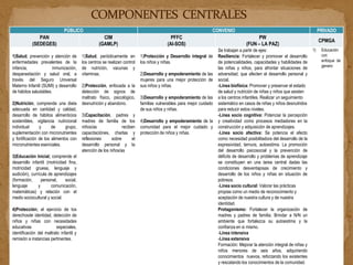PÚBLICO                                                                            CONVENIO                                                      PRIVADO
              PAN                                   CIM                                    PFFC                                          PW
                                                                                                                                                                               CPMGA
           (SEDEGES)                              (GAMLP)                                (AI-SOS)                                   (FUN – LA PAZ)
                                                                                                                     Se trabajan a partir de ejes:                        1)    Educación
1)Salud, prevención y atención de        1)Salud, periódicamente en        1)Protección y Desarrollo integral de     Resiliencia: Fortalecer y promover el desarrollo           con
enfermedades prevalentes de la           los centros se realizan control   los niños y niñas.                        de potencialidades, capacidades y habilidades de           enfoque de
                                                                                                                                                                                genero
infancia,              inmunización,     de nutrición, vacunas y                                                     las niñas y niños, para afrontar situaciones de
desparasitación y salud oral, a          vitaminas.                        2)Desarrollo y empoderamiento de las      adversidad, que afecten el desarrollo personal y
través del Seguro Universal                                                mujeres para una mejor protección de      social.
Materno Infantil (SUMI) y desarrollo     2)Protección, enfocada a la       sus niños y niñas.                        -Línea biofísica: Promover y preservar el estado
de hábitos saludables.                   detección de signos de                                                      de salud y nutrición de niñas y niños que asisten
                                         maltrato físico, psicológico,     3)Desarrollo y empoderamiento de las      a los centros infantiles. Realizar un seguimiento
2)Nutrición, comprende una dieta         desnutrición y abandono.          familias vulnerables para mejor cuidado   sistemático en casos de niñas y niños desnutridos
adecuada en cantidad y calidad,                                            de sus niños y niñas.                     para reducir estos niveles.
desarrollo de hábitos alimenticios       3)Capacitación, padres y                                                    -Línea socio cognitiva: Potenciar la percepción
sostenibles, vigilancia nutricional      madres de familia de los          4)Desarrollo y empoderamiento de la       y creatividad como procesos mediadores en la
individual      y      de      grupo,    niños/as               reciben    comunidad para el mejor cuidado y         construcción y adquisición de aprendizajes.
suplementación con micronutrientes       capacitaciónes, charlas y         protección de niños y niñas.              -Línea socio afectiva: Se potencia el afecto
y fortificación de los alimentos con     reflexiones      sobre       el                                             como necesidad posibilitadora del desarrollo de la
micronutrientes esenciales.              desarrollo personal y la                                                    expresividad, ternura, autoestima. La promoción
                                         atención de los niños/as                                                    del desarrollo psicosocial y la prevención de
3)Educación Inicial; comprende el                                                                                    déficits de desarrollo y problemas de aprendizaje
desarrollo infantil (motricidad fina,                                                                                se constituyen en una tarea central dadas las
motricidad gruesa, lenguaje y                                                                                        condiciones desventajosas de crecimiento y
audición), currícula de aprendizajes                                                                                 desarrollo de los niños y niñas en situación de
(formación,      personal,    social,                                                                                pobreza.
lenguaje       y      comunicación,                                                                                  -Línea socio cultural: Valorar las prácticas
matemáticas) y relación con el                                                                                       propias como un medio de reconocimiento y
medio sociocultural y social.                                                                                        aceptación de nuestra cultura y de nuestra
                                                                                                                     identidad.
4)Protección; el ejercicio de los                                                                                    Protagonismo: Fortalecer la organización de
derechosde identidad, detección de                                                                                   madres y padres de familia. Brindar a N/N un
niños y niñas con necesidades                                                                                        ambiente que fortalezca su autoestima y la
educativas                especiales,                                                                                confianza en si mismo.
identificación del maltrato infantil y                                                                               -Línea intensiva
remisión a instancias pertinentes.                                                                                   -Línea extensiva
                                                                                                                     Formación: Mejorar la atención integral de niñas y
                                                                                                                     niños menores de seis años, adquiriendo
                                                                                                                     conocimientos nuevos, reforzando los existentes
                                                                                                                     y rescatando los conocimientos de la comunidad.
 