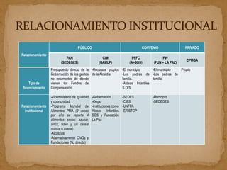 PÚBLICO                                     CONVENIO                 PRIVADO
Relacionamiento
                            PAN                       CIM                   PFFC             PW
                                                                                                          CPMGA
                         (SEDEGES)                  (GAMLP)               (AI-SOS)      (FUN – LA PAZ)
                  Presupuesto directo de la -Recursos propios         -El municipio      -El municipio Propio
                  Gobernación de los gastos de la Alcaldía            -Los padres de -Los padres de
                  no recurrentes de donde                             familia.           familia.
    Tipo de       vienen los Fondos de                                -Aldeas Infantiles
financiamiento    Compensación.                                       S.O.S

                  -Viceministerio de Igualdad   -Gobernación          -SEDES           -Municipio
                  y oportunidad.                -Ongs.                -CIES            -SEDEGES
Relacionamiento   -Programa Mundial de          -Instituciones como   -UNFPA
  institucional   Alimentos PMA (2 veces        Aldeas Infantiles     -ERISTOP
                  por año se reparte 4          SOS y Fundación
                  alimentos secos: azucar,      La Paz
                  arroz, fideo y un cereal
                  quinua o avena).
                  -Alcaldías
                  -Alternativamente ONGs y
                  Fundaciones (No directa)
 