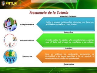 Aprender - haciendo



Acompañamiento



                        Autoestima



Retroalimentación



                         Disciplina



  Construcción



                        Capacidades
 