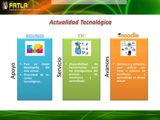 Avances
                              Servicio
        • Para un mejor                  • Disponibilidad     de             • Hardware y software,
Apoyo




          desempeño     del                herramientas     para               para realizar con
          aula virtual.                    los protagonistas del               éxito el proceso de
        • Diversidad de re-                proceso            de               enseñanza          y
          cursos                           enseñanza      y                    aprendizaje en forma
          tecnológicos.                    aprendizaje.                        virtual
 