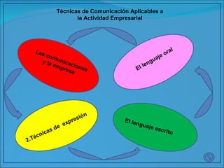 Las comunicaciones y la empresa 2.Técnicas de  expresión El lenguaje oral El lenguaje escrito Técnicas de Comunicación Aplicables a la Actividad Empresarial 