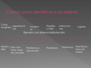 Cosas 
tangibles 
organizacio 
nes 
incident 
es 
Papeles 
o roles 
interaccio 
nes 
lugares 
Ejemplo con sistema bibliotecario 
Mesas y 
sillas 
Are a en 
línea, área 
de consulta 
Prestamos y 
devolución 
Prestamos Prestamos Área libros, 
área de 
mesas 
 