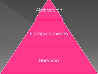 Abstracción 
Encapsulamiento 
Herencia 
 