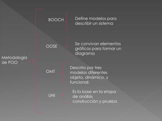 BOOCH 
Metodología 
de POO 
Define modelos para 
describir un sistema 
OOSE 
Se convivan elementos 
gráficos para formar un 
diagrama 
OMT 
Descrito por tres 
modelos diferentes 
objeto, dinámico, y 
funcional. 
UNI 
Es la base en la etapa 
de análisis 
construcción y prueba 
 