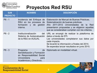 Proyectos Red RSU
5
SUB
PROYECTO
NOMBRE DESCRIPCIÓN
P8 - 1 Incidencia del Enfoque de
RSU en los procesos de
formación y de gestión
interna.
Elaboración de Manual de Buenas Prácticas.
Sistematización de buenas prácticas.
Año 2011-2012 Universidades de la Red
presentaron propuestas y se eligieron aquellas
que se consideraban cumplían con los criterios.
P8 - 2 Institucionalización del
Sistema de Autoevaluación
de la RSU en AUSJAL
URL se encargó de realizar la plataforma de
datos a través de DTI.
Las universidades completaron sus datos por
cada impacto.
Se levantó la información a finales del 2014.
Se esperaba lanzar resultados en junio 2015.
P8 - 3 Programa de
Sensibilización y Formación
en Responsabilidad Social
Universitaria para
Académicos y Directivos.
Diplomado en modalidad virtual.
 