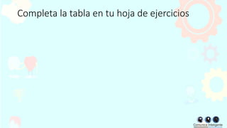 Completa la tabla en tu hoja de ejercicios
 