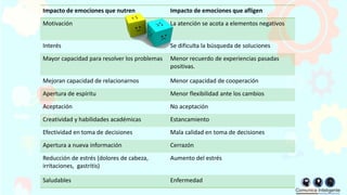 Impacto de emociones que nutren Impacto de emociones que afligen
Motivación La atención se acota a elementos negativos
Interés Se dificulta la búsqueda de soluciones
Mayor capacidad para resolver los problemas Menor recuerdo de experiencias pasadas
positivas.
Mejoran capacidad de relacionarnos Menor capacidad de cooperación
Apertura de espíritu Menor flexibilidad ante los cambios
Aceptación No aceptación
Creatividad y habilidades académicas Estancamiento
Efectividad en toma de decisiones Mala calidad en toma de decisiones
Apertura a nueva información Cerrazón
Reducción de estrés (dolores de cabeza,
irritaciones, gastritis)
Aumento del estrés
Saludables Enfermedad
 