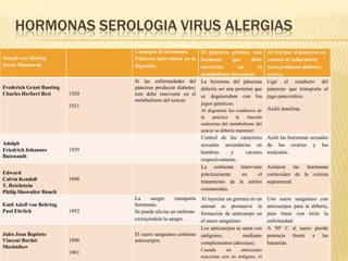 HORMONAS SEROLOGIA VIRUS ALERGIAS
Joseph von Mering
Oscar Minkowsk
Concepto de hormonas.
Páncreas intervienen en la
digestión.
El páncreas produce una
hormona que debe
intervenir en el
metabolismo del azúcar.
Al extirpar el páncreas en
ratones de laboratorio
estos producen diabetes
severa.
Frederick Grant Banting
Charles Herbert Best 1920
1921
Si las enfermedades del
páncreas producen diabetes,
este debe intervenir en el
metabolismo del azúcar.
La hormona del páncreas
debería ser una proteína que
se degeneraban con los
jugos gástricos.
Al degenerar los conductos de
la práctica la función
endocrina del metabolismo del
azúcar se debería mantener.
Ligó el conducto del
páncreas que transporta el
jugo pancreático.
Aisló insulina
Adolph
Friedrich Johannes
Butenandt
1929
Control de los caracteres
sexuales secundarios en
hembras y varones
respectivamente.
Aisló las hormonas sexuales
de los ovarios y los
testículos.
Edward
Calvin Kendall
T. Reichstein
Philip Showalter Hench
1948
La cortisona interviene
prácticamente en el
tratamiento de la artritis
reumatoidea
Aislaron las hormonas
corticoides de la corteza
suprarrenal.
Emil Adolf von Behring
Paul Ehrlich 1892
La sangre transporta
hormonas.
Se puede aliviar un enfermo
extrayéndole la sangre.
Al inyectar un germen en un
animal se promueve la
formación de anticuerpo en
el suero sanguíneo.
Usó suero sanguíneo con
anticuerpos para la difteria,
para tratar con éxito la
enfermedad.
Jules Jean Baptiste
Vincent Bordet
Mechnikov
1898
1901
El suero sanguíneo contiene
anticuerpos.
Los anticuerpos se unen con
antígenos, mediante
complementos (alexinas).
Cuando un anticuerpo
reacciona con un antígeno, el
A 50° C el suero pierde
potencia frente a las
bacterias.
 