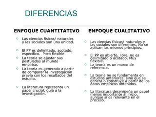 DIFERENCIAS ENFOQUE CUANTITATIVO Las ciencias físicas/ naturales y las sociales son una unidad. El PP es delimitado, acotado, especifico.  Poco flexible La teoría se ajustar sus postulados al mundo empírico. La teoría es generada a partir de comparar la investigación previa con los resultados del estudio. La literatura representa un papel crucial, guía a la investigación. ENFOQUE CUALITATIVO Las ciencias físicas/ naturales y las sociales son diferentes. No se aplican los mismos principios. El PP es abierto, libre, no es delimitado o acotado. Muy flexible. La teoría es un marco de referencia. La teoría no se fundamenta en estudios anteriores, sino que se genera o construye a partir de los datos empíricos obtenidos. La literatura desempeña un papel menos importante al inicio, aunque si es relevante en el proceso. 