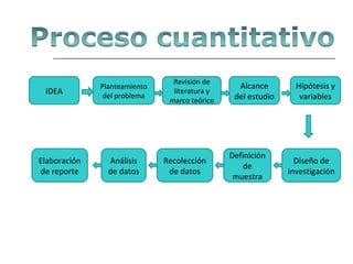 IDEA Planteamiento del problema Revisión de literatura y marco teórico Alcance del estudio Hipótesis y variables Diseño de investigación Definición de muestra Recolección de datos Análisis de datos Elaboración de reporte 