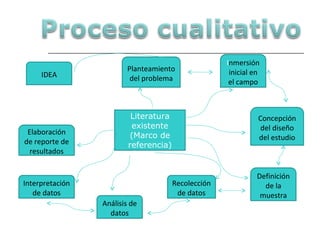 IDEA Planteamiento del problema I nmersión inicial en el campo Concepción del diseño del estudio Definición de la muestra Recolección de datos Análisis de datos Interpretación de datos Elaboración de reporte de resultados Literatura existente (Marco de referencia) 