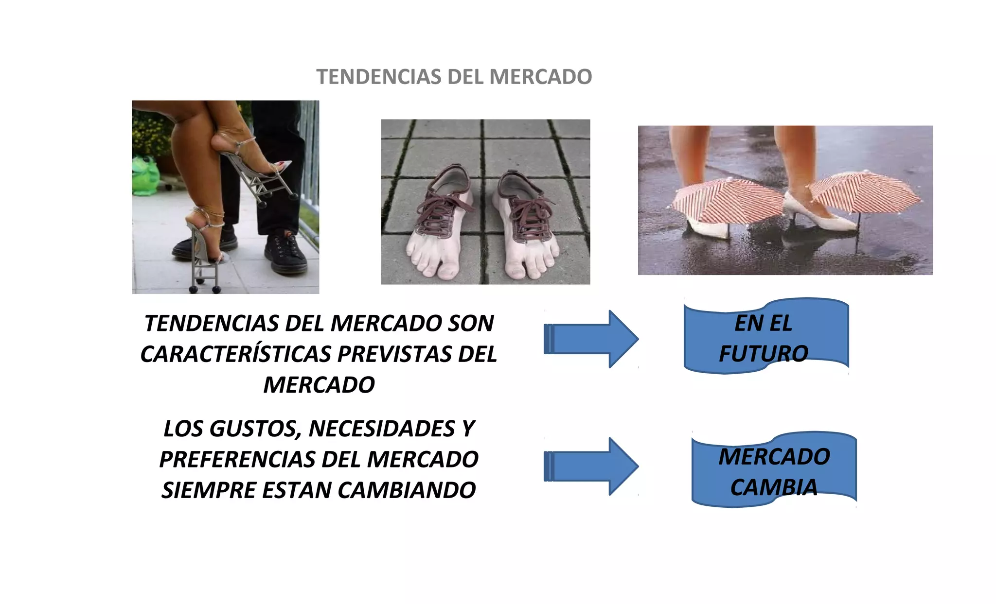 TENDENCIAS DEL MERCADO 
TENDENCIAS DEL MERCADO SON 
CARACTERÍSTICAS PREVISTAS DEL 
MERCADO 
LOS GUSTOS, NECESIDADES Y 
PREFERENCIAS DEL MERCADO 
SIEMPRE ESTAN CAMBIANDO 
EN EL 
FUTURO 
MERCADO 
CAMBIA 
 
