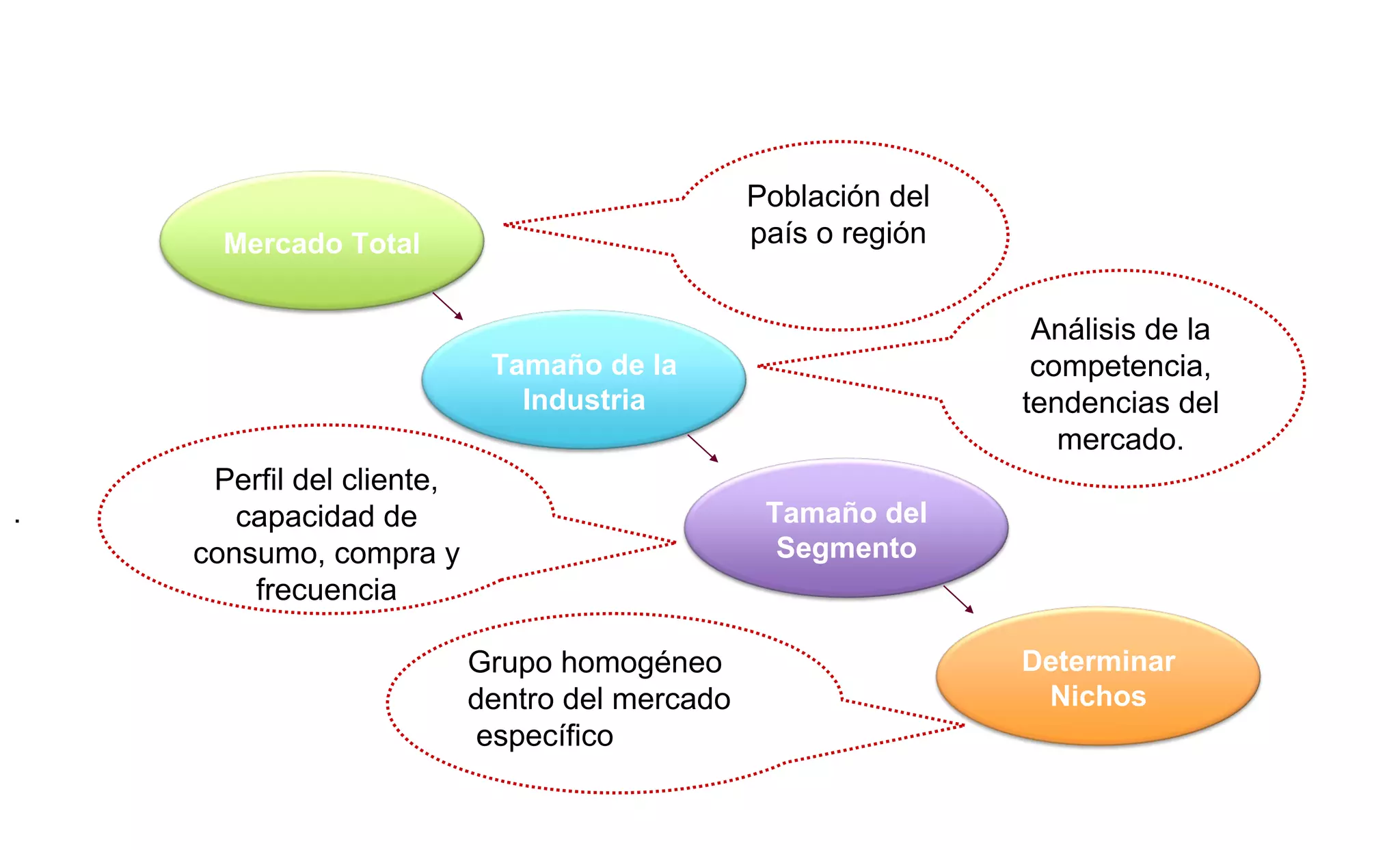 Perfil del cliente, 
capacidad de 
consumo, compra y 
frecuencia 
. 
Mercado Total 
Tamaño de la 
Industria 
Tamaño del 
Segmento 
Determinar 
Nichos 
Grupo homogéneo 
dentro del mercado 
específico 
Población del 
país o región 
Análisis de la 
competencia, 
tendencias del 
mercado. 
 