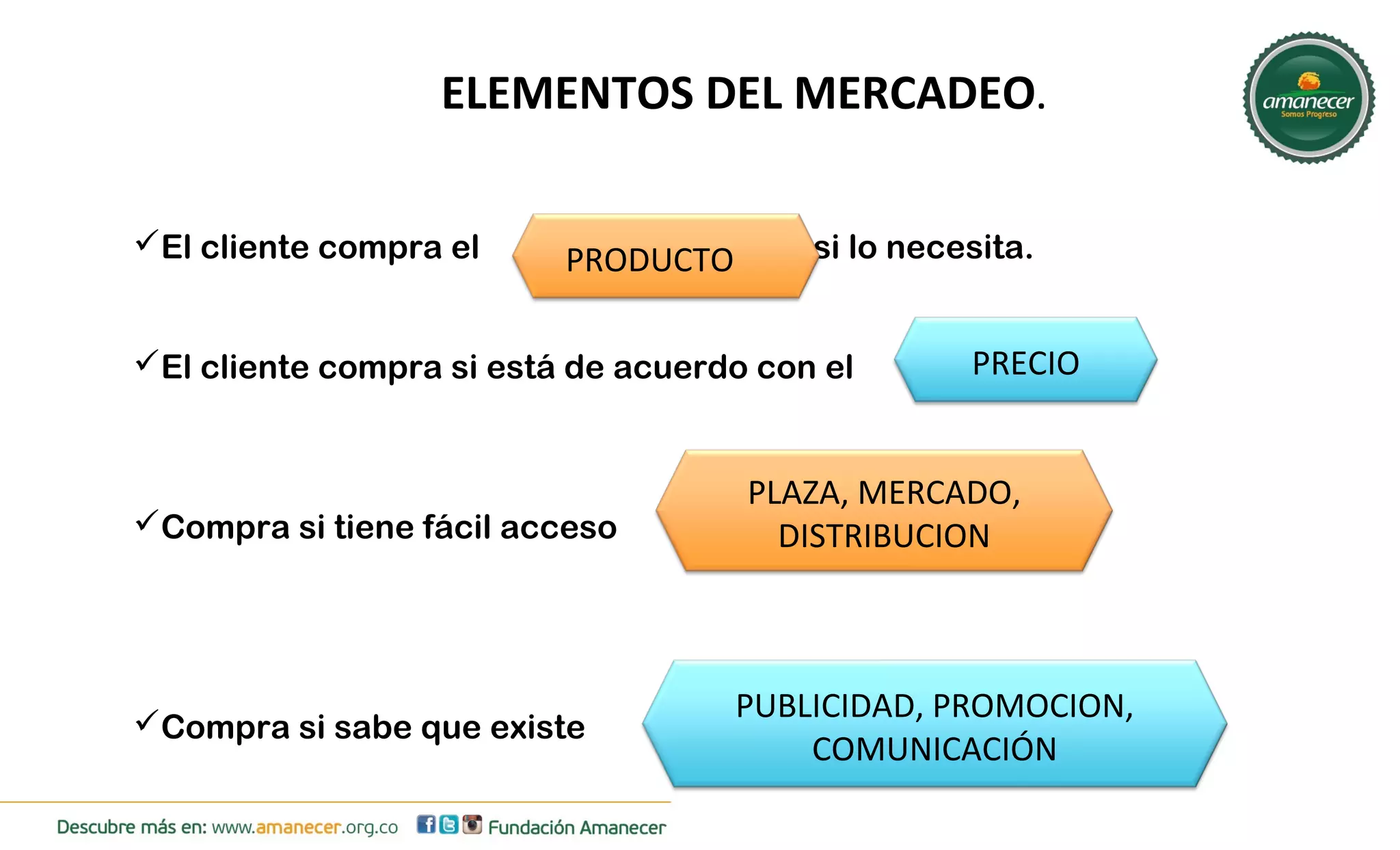 ELEMENTOS DEL MERCADEO. 
El cliente compra el si lo necesita. 
PRODUCTO 
El cliente compra si está de acuerdo con el 
Compra si tiene fácil acceso 
Compra si sabe que existe 
PRECIO 
PLAZA, MERCADO, 
DISTRIBUCION 
PUBLICIDAD, PROMOCION, 
COMUNICACIÓN 
 