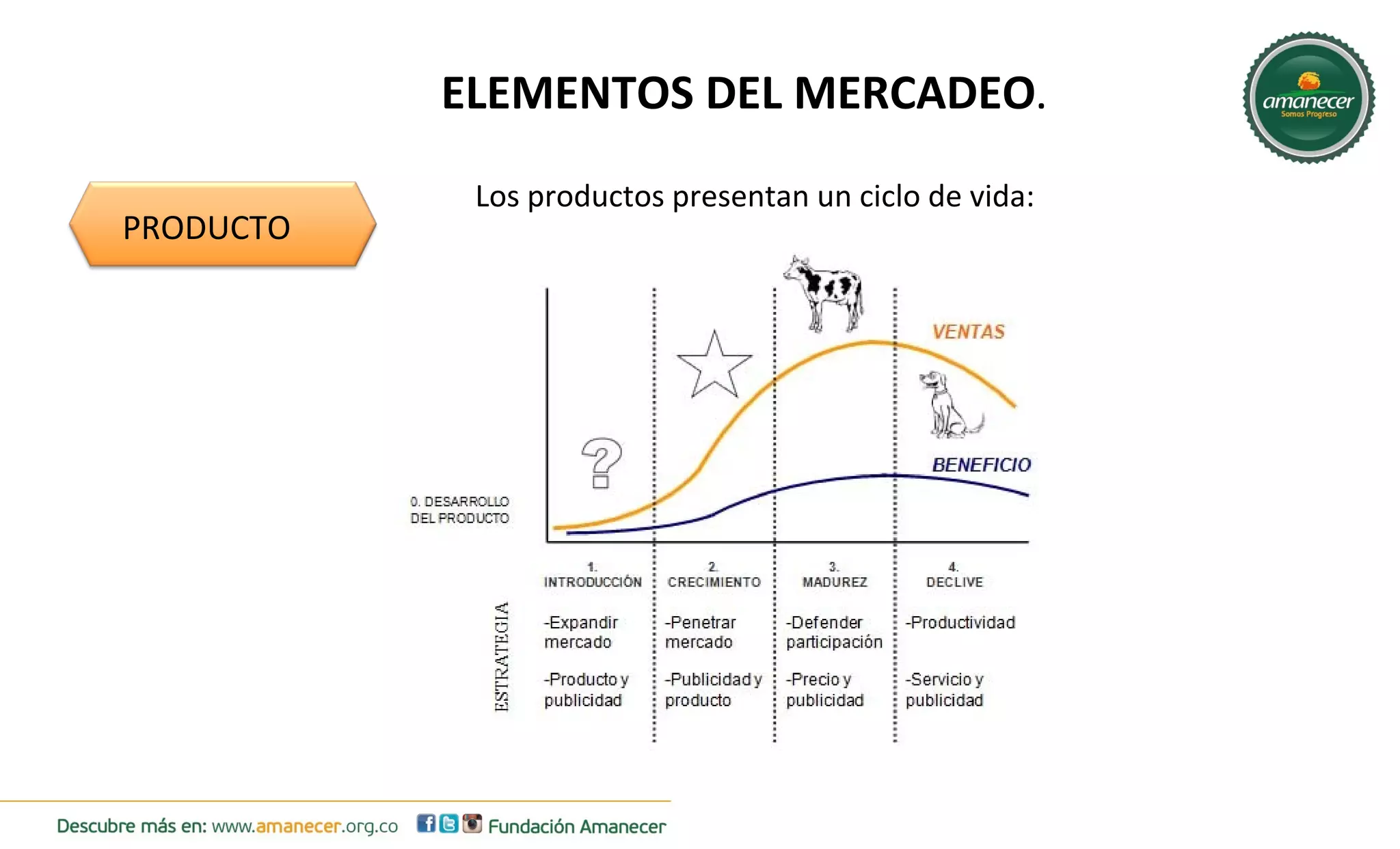 ELEMENTOS DEL MERCADEO. 
Los productos presentan un ciclo de vida: 
PRODUCTO 
 