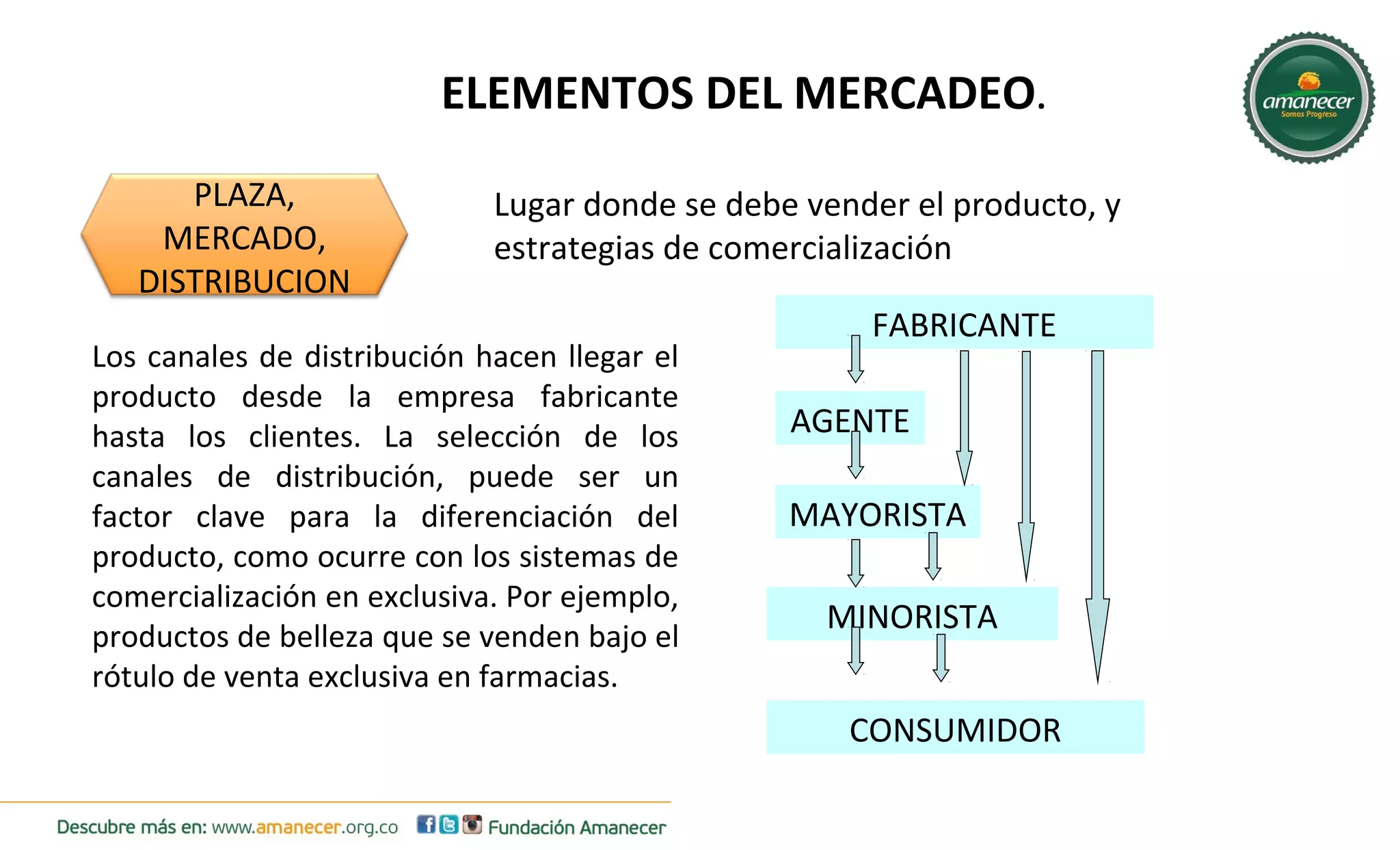 ELEMENTOS DEL MERCADEO. 
PLAZA, 
MERCADO, 
DISTRIBUCION 
Lugar donde se debe vender el producto, y 
estrategias de comercialización 
Los canales de distribución hacen llegar el 
producto desde la empresa fabricante 
hasta los clientes. La selección de los 
canales de distribución, puede ser un 
factor clave para la diferenciación del 
producto, como ocurre con los sistemas de 
comercialización en exclusiva. Por ejemplo, 
productos de belleza que se venden bajo el 
rótulo de venta exclusiva en farmacias. 
FABRICANTE 
AGENTE 
MAYORISTA 
MINORISTA 
CONSUMIDOR 
 