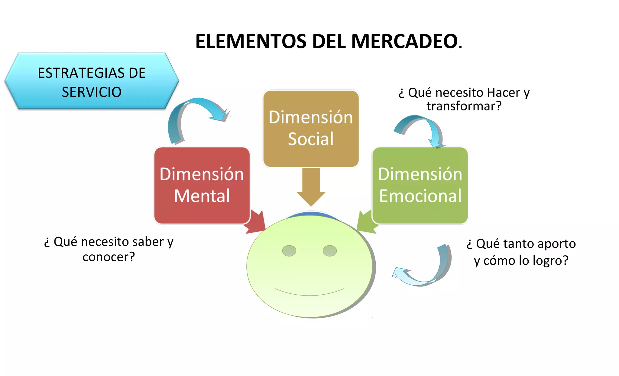 ¿ Qué necesito saber y 
conocer? 
¿ Qué necesito Hacer y 
transformar? 
¿ Qué tanto aporto 
y cómo lo logro? 
ESTRATEGIAS DE 
SERVICIO 
ELEMENTOS DEL MERCADEO. 
 