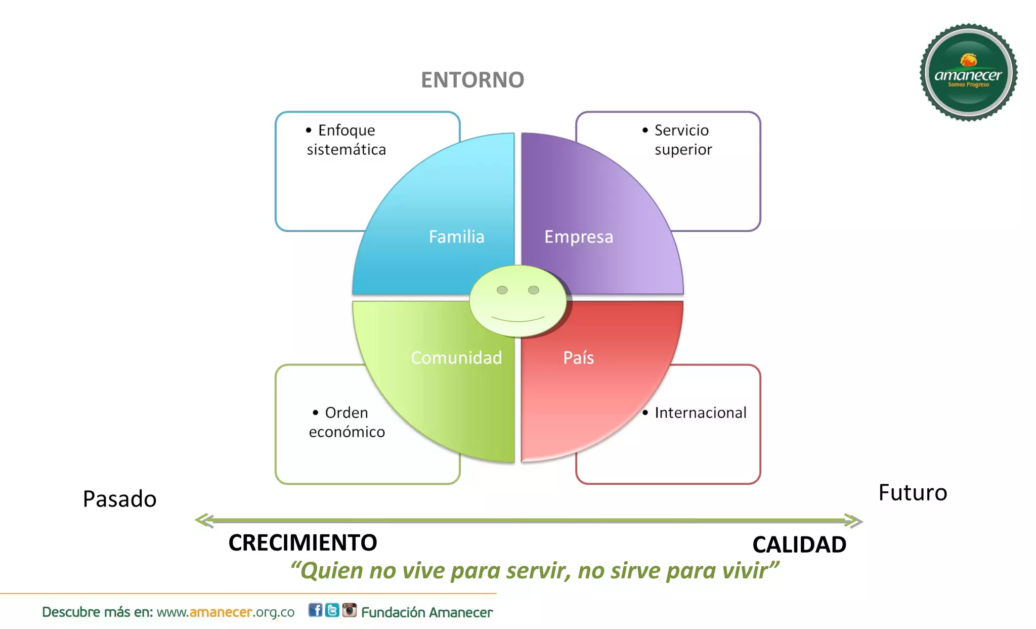 ENTORNO 
Pasado Futuro 
CRECIMIENTO CALIDAD 
“Quien no vive para servir, no sirve para vivir” 
 