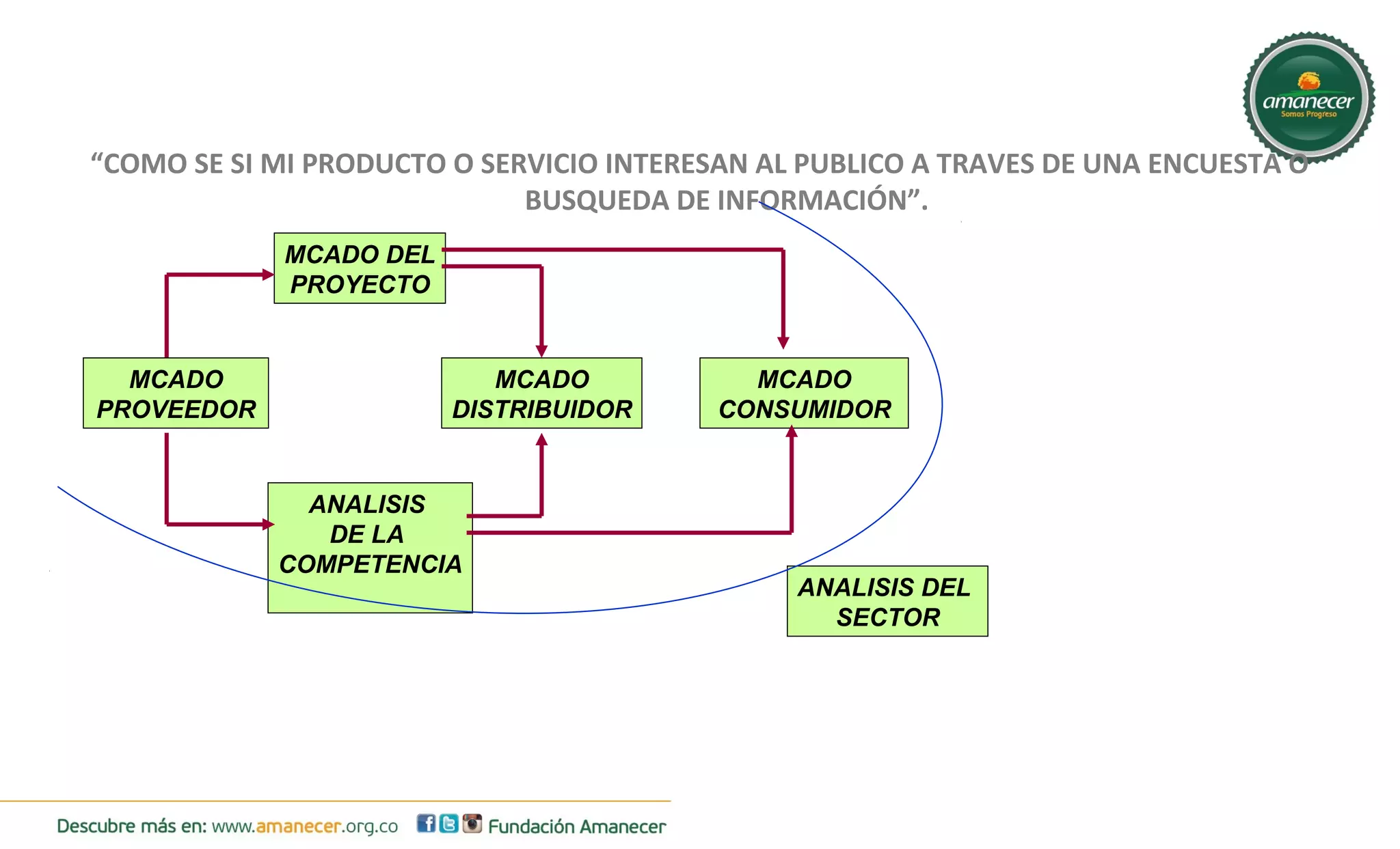 “COMO SE SI MI PRODUCTO O SERVICIO INTERESAN AL PUBLICO A TRAVES DE UNA ENCUESTA O 
BUSQUEDA DE INFORMACIÓN”. 
MCADO DEL 
PROYECTO 
MCADO 
PROVEEDOR 
MCADO 
DISTRIBUIDOR 
MCADO 
CONSUMIDOR 
ANALISIS 
DE LA 
COMPETENCIA 
ANALISIS DEL 
SECTOR 
 