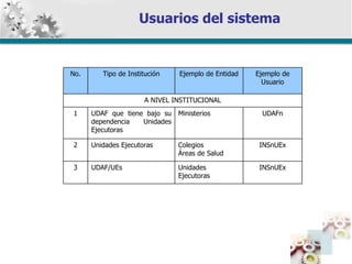 Usuarios del sistema INS nUEx Colegios Áreas de Salud Unidades Ejecutoras 2 INS nUEx Unidades Ejecutoras UDAF/UEs 3 UDAFn Ministerios UDAF que tiene bajo su dependencia Unidades Ejecutoras 1 A NIVEL INSTITUCIONAL Ejemplo de Usuario Ejemplo de Entidad Tipo de Institución No. 