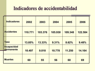 Indicadores de accidentabilidad
Indicadores 2002 2003 2004 2005 2006
Accidentes 110.771 103.376 105.930 109.348 122.584
Tasa 13.85% 13.33% 9.31% 8.62% 9.48%
Incapacidad
permanente
10.497 9.810 10.778 11.250 14.164
Muertes 60 55 56 60 69
 