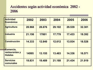 Accidentes según actividad económica 2002 -
2006
Actividad
Económica
2002 2003 2004 2005 2006
Agricultura 28.968 28.676 29.102 29.539 32.301
Industria 21.156 17801 17.778 17.433 19.392
Construcción 14.333 12.840 12.612 13.934 18.528
Comercio,
restaurantes y
Hoteles
14995 13.155 13.463 14.336 16.571
Servicios
comunales
19.831 19.489 21.188 21.434 21.919
 
