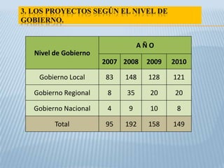 3. LOS PROYECTOS SEGÚN EL NIVEL DE
GOBIERNO.


                                  AÑO
   Nivel de Gobierno
                       2007 2008   2009   2010

    Gobierno Local     83   148     128   121

   Gobierno Regional    8    35     20    20

   Gobierno Nacional    4    9      10     8

         Total         95   192     158   149
 