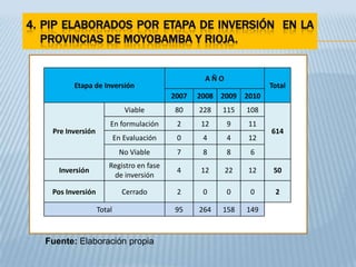 4. PIP ELABORADOS POR ETAPA DE INVERSIÓN EN LA
   PROVINCIAS DE MOYOBAMBA Y RIOJA.


                                                    AÑO
          Etapa de Inversión                                         Total
                                            2007   2008 2009 2010
                               Viable       80     228   115   108
                        En formulación       2     12     9    11
    Pre Inversión                                                    614
                            En Evaluación    0      4     4    12
                             No Viable       7      8     8    6
                        Registro en fase
      Inversión                              4     12     22   12     50
                         de inversión

    Pos Inversión             Cerrado        2      0     0    0      2

                    Total                   95     264   158   149



   Fuente: Elaboración propia
 