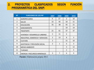 2.     PROYECTOS   CLASIFICADOS                       SEGÚN         FUNCIÓN
     PROGRAMÁTICA DEL SNIP.

       Nº            FUNCIONES DE LOS PIP      2007   2008   2009   2010
        1    AGROPECUARIA                       4     17      2      10
        2    SALUD                             15     45     10      11
        3    EDUCACIÓN                         35     38     45      21
        4    SANEAMIENTO                                     19      14
        5    TRASPORTE                         21     61     37      37
        6    VIVIENDA Y DESARROLLO URBANO       5     11      6
        7    INDUSTRIA, COMERCIO Y SERVICIOS    2     13      8      3
        8    CULTURA                            2            11      10
        9    ASISTENCIA Y PREVISIÓN SOCIAL      2      1      6      3
       10    MEDIO AMBIENTE                                   3      12
       11    TURISMO                                          2      4
       12    ENERGIA Y RECURSOS MINERALES       3      7      6      9

            Fuente: Elaboración propia 2012
 