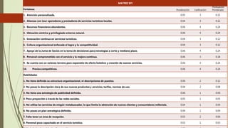 MATRIZ EFI
Fortalezas Ponderación Calificación
Puntuación
Ponderado
1. Atención personalizada. 0.05 3 0.15
2. Alianzas con tour operadores y prestadores de servicios turísticos locales. 0.04 3 0.12
3. Recursos financieros abundantes. 0.06 4 0.24
4. Ubicación céntrica y privilegiado entorno natural. 0.06 4 0.24
5. Innovación continua en servicios turísticos. 0.04 3 0.12
6. Cultura organizacional enfocada al logro y la competitividad. 0.04 3 0.12
7. Apoyo de la Junta de Socios en la toma de decisiones para estrategias a corto y mediano plazo. 0.06 4 0.24
8. Personal comprometido con el servicio y la mejora continua. 0.06 3 0.18
9. Se cuenta con un extenso terreno para expansión de oferta hotelera y creación de nuevos servicios. 0.06 4 0.24
10. Precios competitivos. 0.06 4 0.24
Debilidades
1. No tiene definida su estructura organizacional, ni descripciones de puestos. 0.06 2 0.12
2. No posee la descripción clara de sus nuevos productos y servicios, tarifas, normas de uso. 0.04 2 0.08
3. No tiene una estrategia de publicidad definida. 0.06 1 0.06
4. Poca proyección a través de las redes sociales. 0.05 1 0.05
5. No utiliza los servicios de ningún metabuscador, lo que limita la obtención de nuevos clientes y consumidores millenials. 0.04 1 0.04
6. No posee un plan estratégico definido. 0.04 1 0.04
7. Falta tener un área de recepción. 0.03 2 0.06
8. Personal poco capacitado en el servicio turístico. 0.03 1 0.03
 