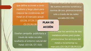 1.Realizar un plan estratégico
que defina acciones a corto
mediano y largo plazo para
mejorar las condiciones del
Hotel en el mercado actual.
(D3,D6, D7,D9, D10-
O1,O5,06,O8)
1.Realizar manual de descripción
de nuevos servicios turísticos y
normas de uso, promocionando
solo a través de las redes
sociales.(D2-O6)
Diseñar campaña publicitaria a
través de redes sociales
resaltanto el entorno natural del
Hotel. (D3-O6, O7, 010)
1.Contratar los servicios de dos
metabuscadores para poder
promocionar los servicios del
Hotel e incrementar su
mercado.(D5-O6,07,08,09,010)
PLAN DE
ACCIÓN
 