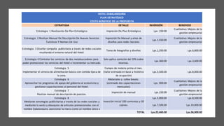 ESTRATEGIA DETALLE INVERSIÓN BENEFICIO
Estrategia 1 Realización De Plan Estratégico Impresión De Plan Estratégico Lps. 150.00
Cualitativo: Mejora de la
gestión empresarial
Estrategia 2 Realizar Manual De Descripción De Nuevos Servicios
Turísticos Y Normas De Uso
Impresión De Manual y artes de
diseños para redes Sociales
Lps.1,550.00
Cualitativo: Mejora de la
gestión empresarial
Estrategia 3 Diseñar campaña publicitaria a través de redes sociales
resaltando el entorno natural del Hotel.
Toma de fotografías y diseños Lps.1,350.00 Lps.6,800.00
Estrategia 4 Contratar los servicios de dos metabuscadores para
poder promocionar los servicios del Hotel e incrementar su mercado.
Solo aplica comisión del 10% sobre
reservas.
Lps.360.00 Lps.3,600.00
Estrategia 5
Implementar el servicio de alimentación básico con comida típica de
la zona.
Estrategia 6 Materiales y cofee breaks.
Aprovechar los programas de apoyo del gobierno al ecoturismo y
gestionar capacitaciones al personal del Hotel.
(estimado dos capacitaciones
mensuales)
Estrategia 7
Realizar manual de descripción de puestos.
Estrategia 8 Lps.5,000.00 Lps.8,500.00
Mediante estrategias publicitarias a través de las redes sociales y
mediante la venta y obsequios de artículos promocionales con el
nombre Zabalanquira, posicionar la marca como un nombre único y
Lps.7,500.00 Lps.10,000.00
Lps.22,460.00 Lps.36,900.00
HOTEL ZABALANQUIRA
PLAN ESTRATÉGICO
COSTO-BENEFICIO DE LA PROPUESTA
Compra de materia prima al mes.
(Valor estimado en base a histórico
de ocupación)
Lps.5,500.00 Lps.8,000.00
TOTAL
Lps. 900.00
Cualitativo: Mejora de la
gestión empresarial
Impresión de manual Lps.150.00
Cualitativo: Mejora de la
gestión empresarial
Inversión inicial 100 camisetas y 50
cojines.
 