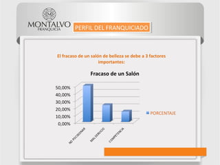 El fracaso de un salón de belleza se debe a 3 factores
importantes:
PERFIL DEL FRANQUICIADOPERFIL DEL FRANQUICIADO
 