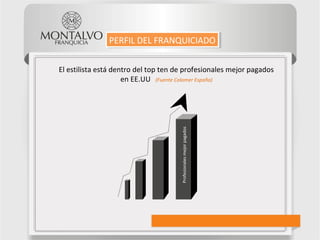 El estilista está dentro del top ten de profesionales mejor pagados
en EE.UU (Fuente Colomer España)
Profesionalesmejorpagados
PERFIL DEL FRANQUICIADOPERFIL DEL FRANQUICIADO
 