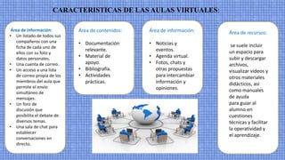 CARACTERISTICAS DE LAS AULAS VIRTUALES:
Área de información:
• Un listado de todos sus
compañeros con una
ficha de cada uno de
ellos con su foto y
datos personales.
• Una cuenta de correo.
• Un acceso a una lista
de correo propia de los
miembros del aula que
permite el envío
simultáneo de
mensajes.
• Un foro de
discusión que
posibilita el debate de
diversos temas.
• Una sala de chat para
establecer
conversaciones en
directo.
Área de contenidos:
• Documentación
relevante.
• Material de
apoyo.
• Bibliografía.
• Actividades
prácticas.
Área de información:
• Noticias y
eventos.
• Agenda virtual.
• Fotos, chats y
otras propuestas
para intercambiar
información y
opiniones.
Área de recursos:
se suele incluir
un espacio para
subir y descargar
archivos,
visualizar vídeos y
otros materiales
didácticos, así
como manuales
de ayuda
para guiar al
alumno en
cuestiones
técnicas y facilitar
la operatividad y
el aprendizaje.
 