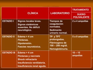 CLÍNICA LABORATORIO
TRATAMIENTO
SUERO
POLIVALENTE
ESTADIO I Signos locales leves.
Signos sistémicos
ausentes. No déficit
neurológico.
Tiempos de
coagulación
normales.
Sedimento
urinario normal.
2 a 4 ampollas
ESTADIO II Edema > 4 cm
Flictenas.
Hipotensión.
Fascies neurotóxica.
TP y TPT
prolongados.
Fibrinogeno de
100 – 200 mg/dl.
Hemoglobinuria.
5 a 9 ampollas
ESTADIO III Edema > 4 cm
Flictenas y necrosis
Shock refractario
Insuficiencia ventilatoria.
Insuficiencia renal aguda.
10 – 15
ampollas
 