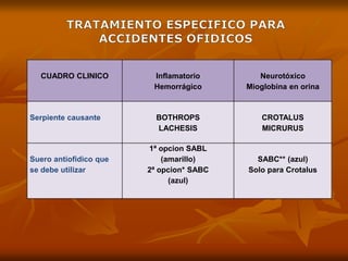 CUADRO CLINICO Inflamatorio
Hemorrágico
Neurotóxico
Mioglobina en orina
Serpiente causante BOTHROPS
LACHESIS
CROTALUS
MICRURUS
Suero antiofidico que
se debe utilizar
1ª opcion SABL
(amarillo)
2ª opcion* SABC
(azul)
SABC** (azul)
Solo para Crotalus
 